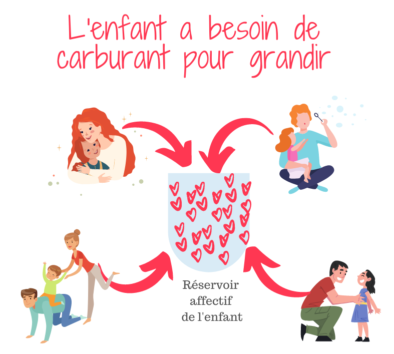 Réservoir affectif de l'enfant