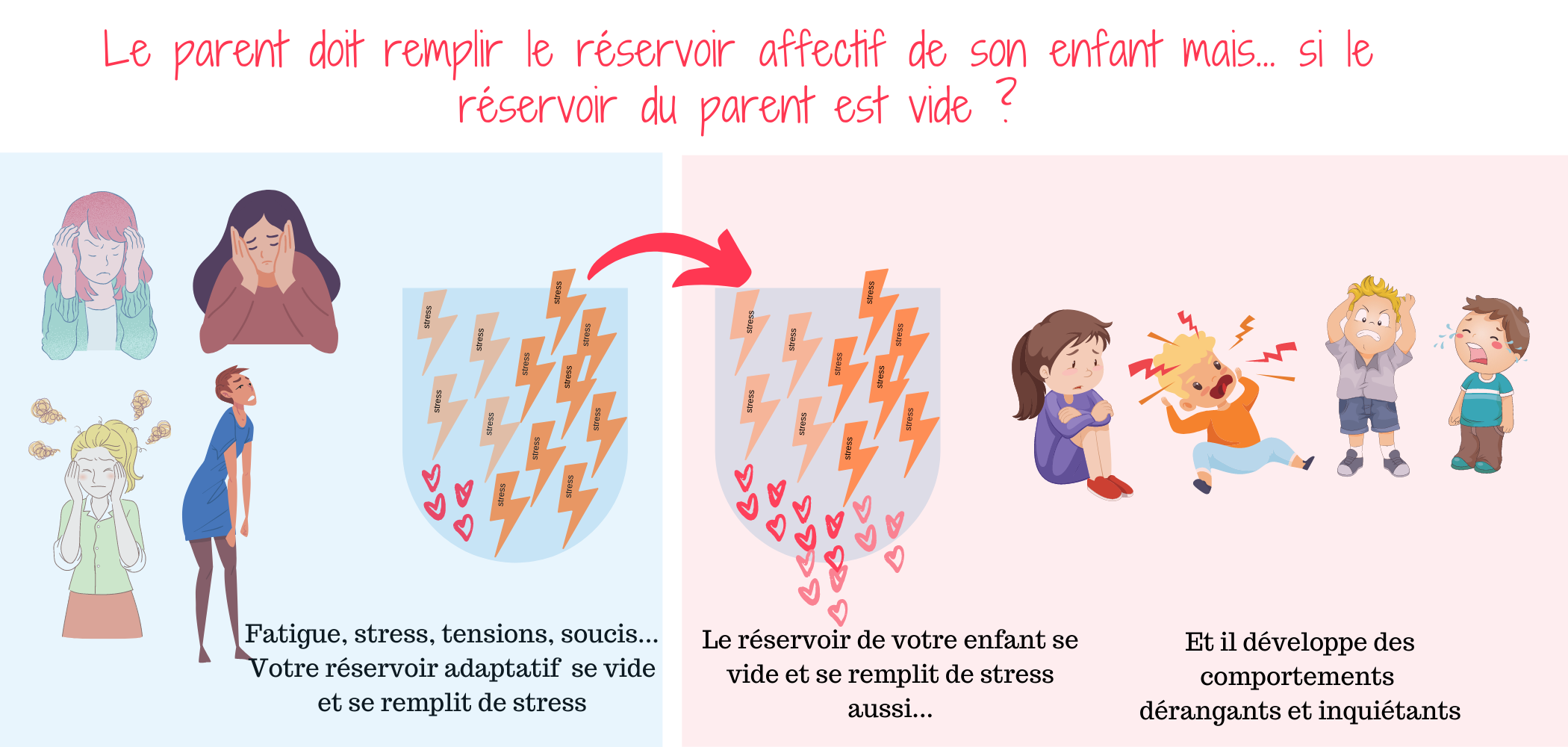 Réservoir adaptatif des parents