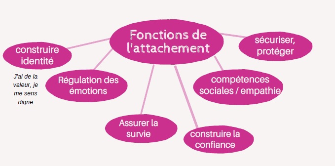Fonctions_attachementy